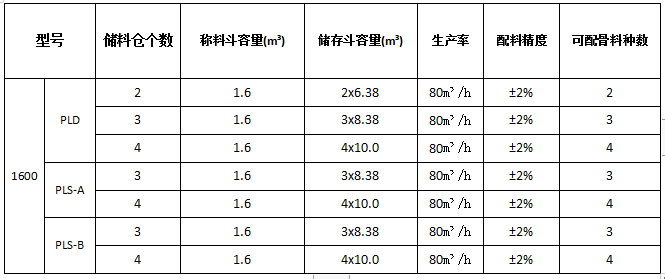 PLD1600混凝土配料機參數