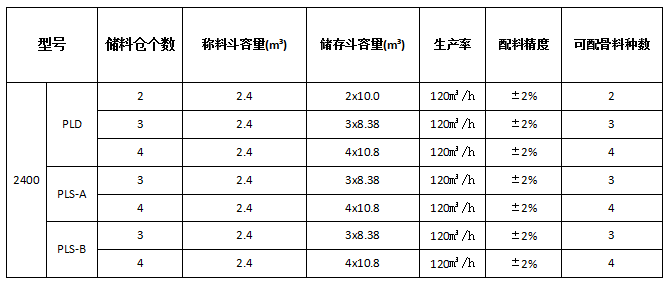 PLD2400混凝土配料機參數