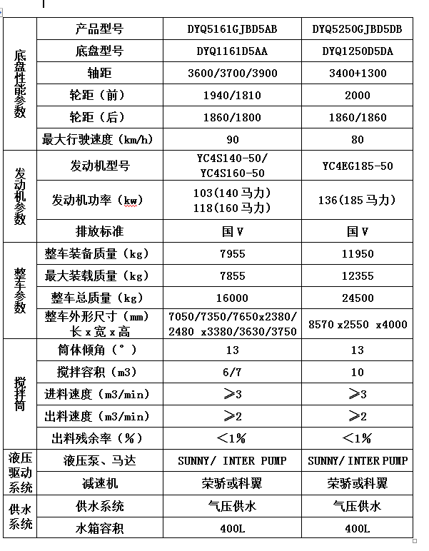 7方攪拌罐車配置參數